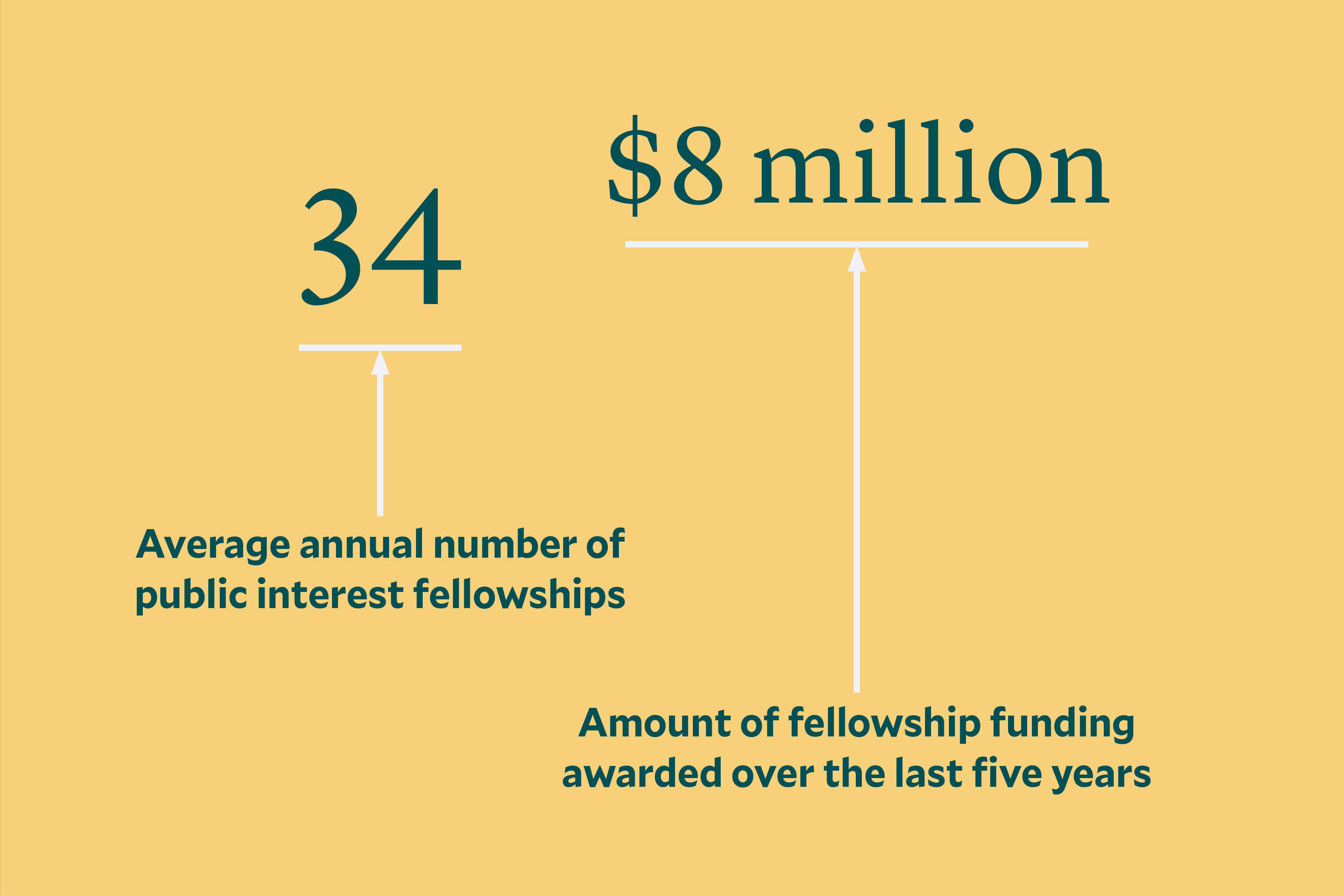 Text with arrows pointing to numbers: "Average annual number of public interest fellowships: 34. Amount of fellowship funding awarded over the last five years: $ million."