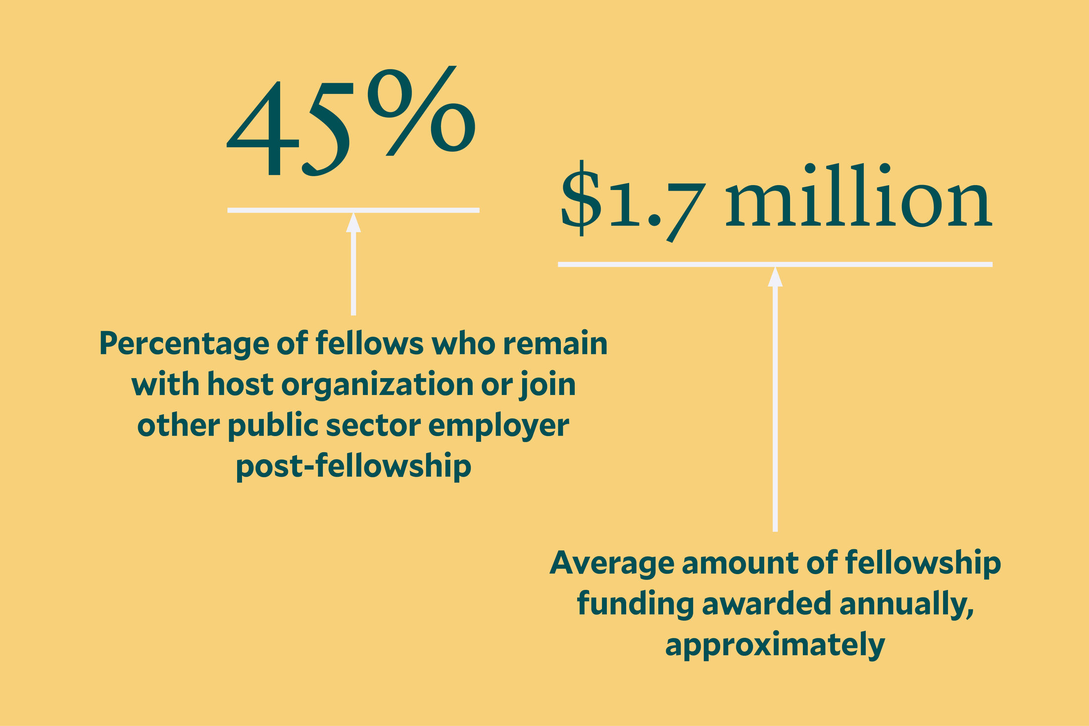 Text with arrows pointing to numbers. “Percentage of fellows who remain with host organizations or join other public sector employer post-fellowship: 45% Average amount of fellowship funding awarded annually, approximately: $1.7 million]