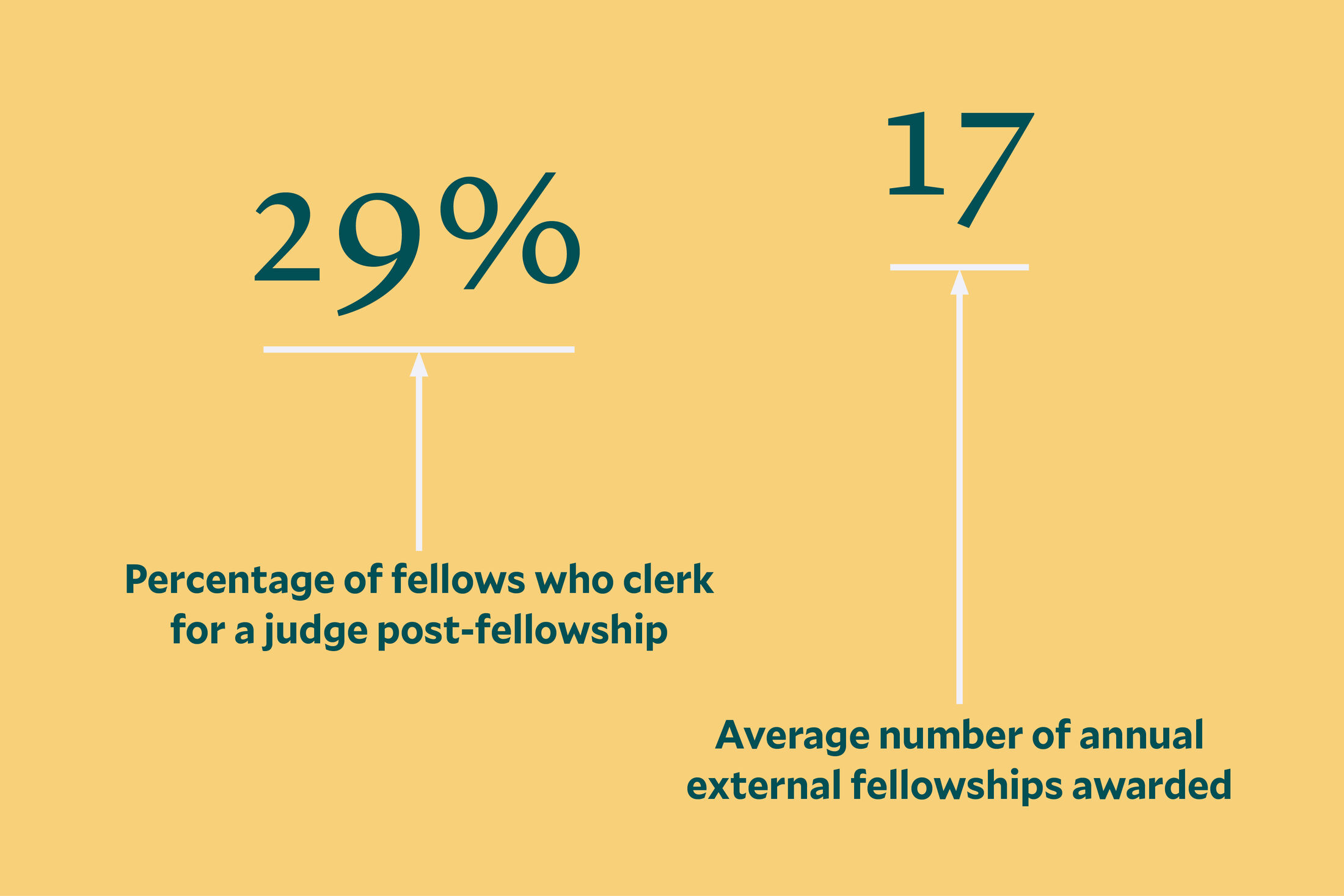 Text with arrows pointing to numbers: "Percentage of fellows who clerk for a judge post-fellowship: 29%" Average number of annual external fellowships awarded: 17"