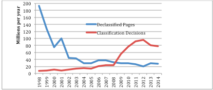 A graph showing declassified pages and classified decisions. Across the bottom are the years 1998 to 2014.
